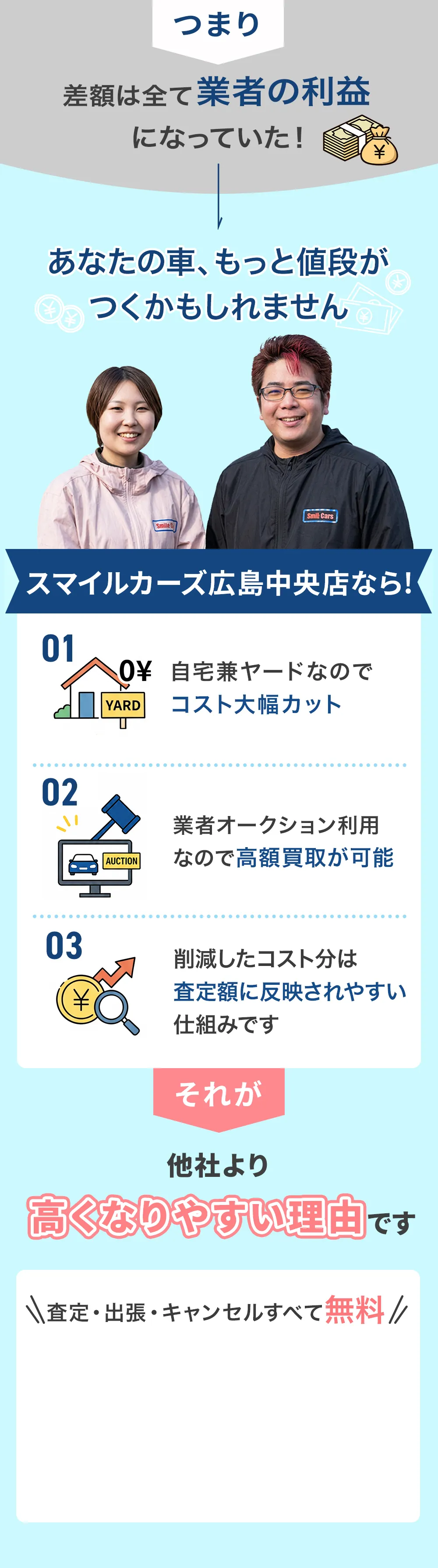 差額は全て業者の利益になっていた。スマイルカーズ広島中央店なら他社より高くなりやすい理由